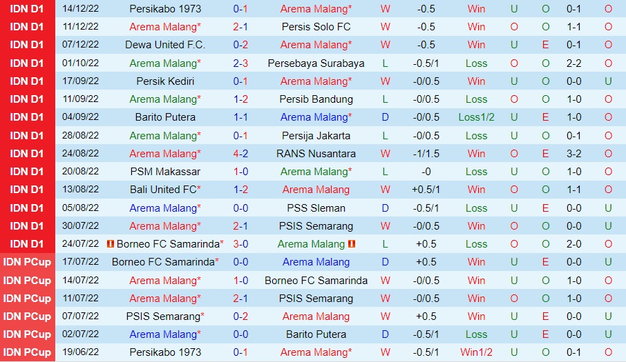 Nhận định, dự đoán Arema vs Persita Tangerang 15h15 ngày 1712 (VĐQG Indonesia 202223) 3