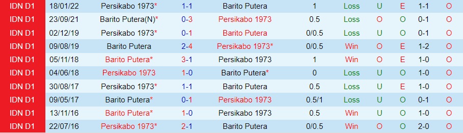 Nhận định Barito Putera vs Persikabo 18h15 ngày 1712 (VĐQG Indonesia 202223) 2