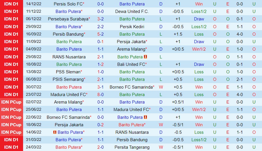 Nhận định Barito Putera vs Persikabo 18h15 ngày 1712 (VĐQG Indonesia 202223) 3