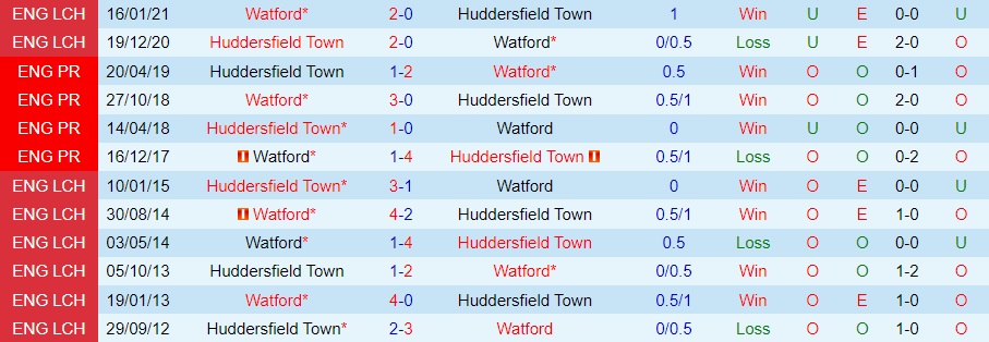 Nhận định Huddersfield vs Watford 22h00 ngày 1712 (Hạng Nhất Anh 202223) 2