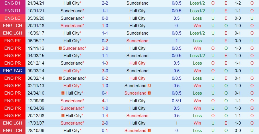 Nhận định bóng đá Hull vs Sunderland 22h00 ngày 1712 (Hạng Nhất Anh 202223) 2