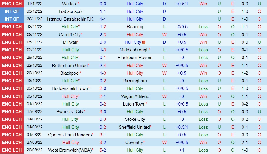 Nhận định bóng đá Hull vs Sunderland 22h00 ngày 1712 (Hạng Nhất Anh 202223) 3