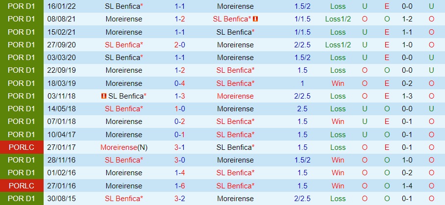Nhận định Moreirense vs Benfica 2h00 ngày 1812 (Cúp Liên đoàn BĐN 202223) 2