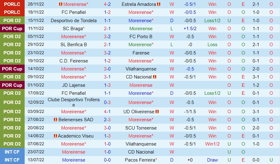 Nhận định Moreirense vs Benfica 2h00 ngày 1812 (Cúp Liên đoàn BĐN 202223) 3