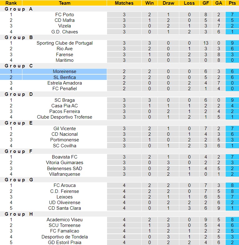 Nhận định Moreirense vs Benfica 2h00 ngày 1812 (Cúp Liên đoàn BĐN 202223) 5