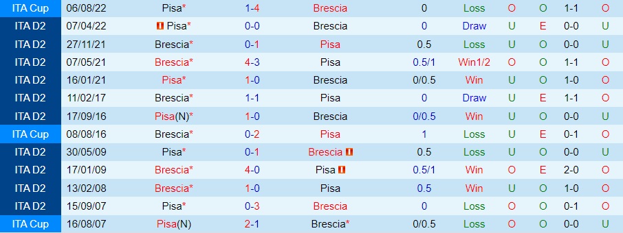 Nhận định - soi kèo Pisa vs Brescia 0h00 ngày 1812 (Hạng 2 Italia 202223) 2 Nhận định - soi kèo Pisa vs Brescia 0h00 ngày 1812 (Hạng 2 Italia 202223) 2