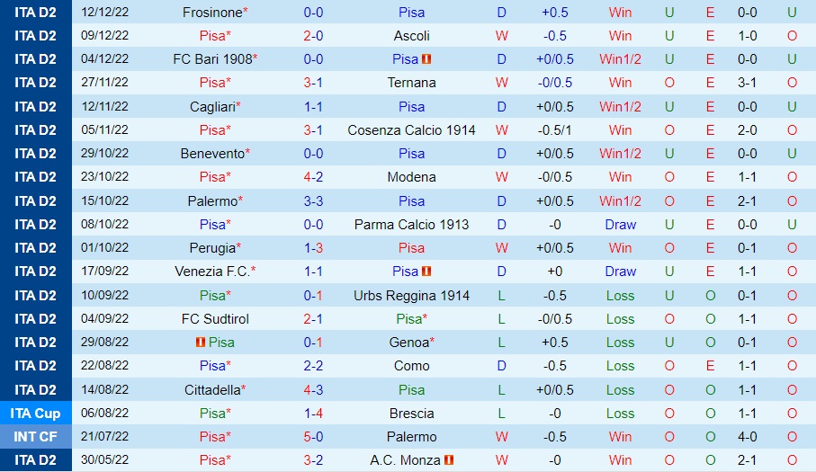 Nhận định - soi kèo Pisa vs Brescia 0h00 ngày 1812 (Hạng 2 Italia 202223) 3 Nhận định - soi kèo Pisa vs Brescia 0h00 ngày 1812 (Hạng 2 Italia 202223) 3