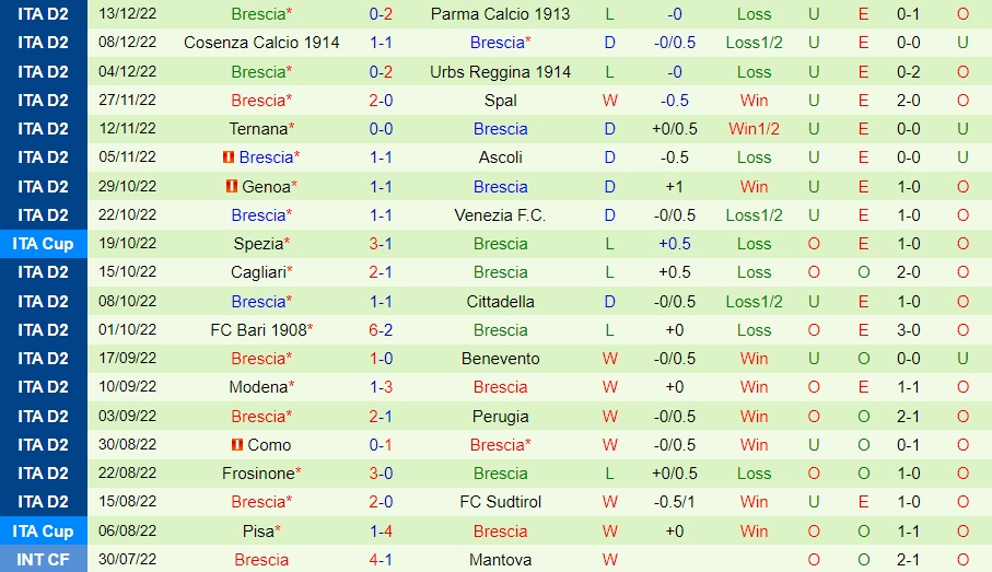 Nhận định - soi kèo Pisa vs Brescia 0h00 ngày 1812 (Hạng 2 Italia 202223) 4 Nhận định - soi kèo Pisa vs Brescia 0h00 ngày 1812 (Hạng 2 Italia 202223) 4