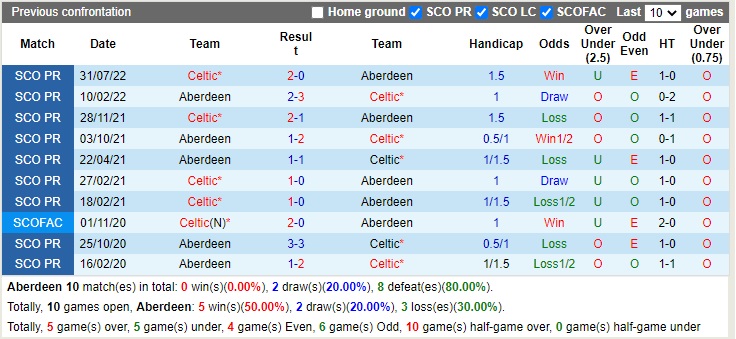 Nhận định Aberdeen vs Celtic 19h30 ngày 1712 (VĐQG Scotland 2022) 2