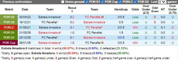 Nhận định Estrela vs Penafiel (2h00 ngày 1812, Cúp Liên đoàn BĐN) 2