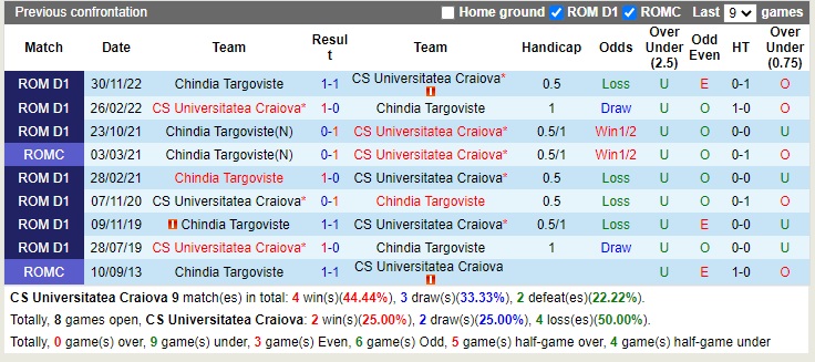 Nhận định Universitatea Craiova vs Chindia Targoviste 01h30 ngày 1812 (VĐQG Romania 2022) 2
