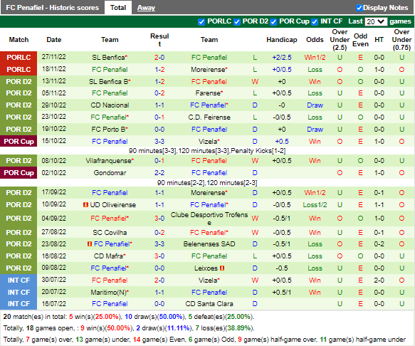 Nhận định Estrela vs Penafiel (2h00 ngày 1812, Cúp Liên đoàn BĐN) 4