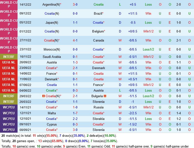 truc tiep soi keo nhan dinh du doan Croatia vs Morocco world cup 2022 hom nay hinh anh 1 truc tiep soi keo nhan dinh du doan Croatia vs Morocco world cup 2022 hom nay hinh anh 1