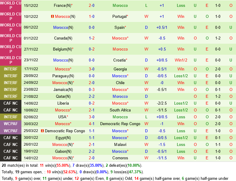 Kết quả Croatia vs Morocco Đội bóng sọc caro giành giải 3 chung cuộc 3