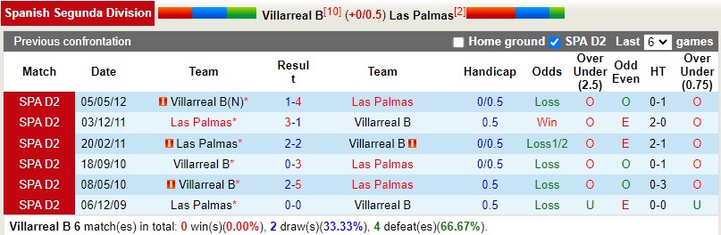 Nhận định Villarreal B vs Las Palmas 0h30 ngày 1812 (Hạng 2 Tây Ban Nha) 2 Nhận định Villarreal B vs Las Palmas 0h30 ngày 1812 (Hạng 2 Tây Ban Nha) 2