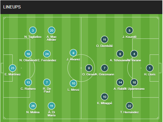 Đội hình chính thức Argentina vs Pháp 22h00 ngày 1812 (Chung kết World Cup 2022) 1 Đội hình chính thức Argentina vs Pháp 22h00 ngày 1812 (Chung kết World Cup 2022) 1