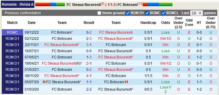 Nhận định, soi kèo FCSB vs Botosani 1h00 ngày 2012 (VĐQG Romania 202223) 1