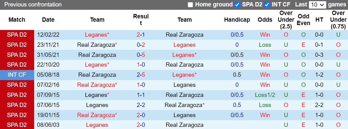 Nhận định, soi kèo Leganes vs Zaragoza 3h00 ngày 2012 (Hạng 2 Tây Ban Nha 202223) 2