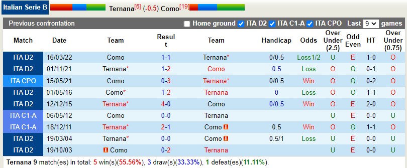 Soi kèo Ternana vs Como 20h00 ngày 18/12 (Hạng 2 Italia) Soi keo Ternana vs Como 20h00 ngay 18/12 (Hang 2 Italia)