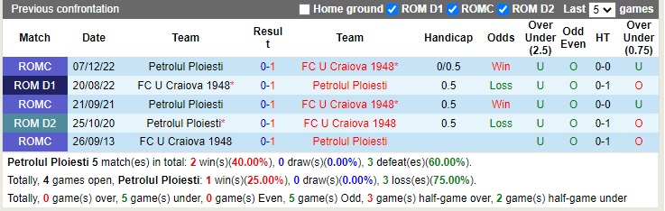 Nhận định Petrolul Ploiesti vs Craiova 1948 19h30 ngày 1812 (VĐQG Romania 2022) 2