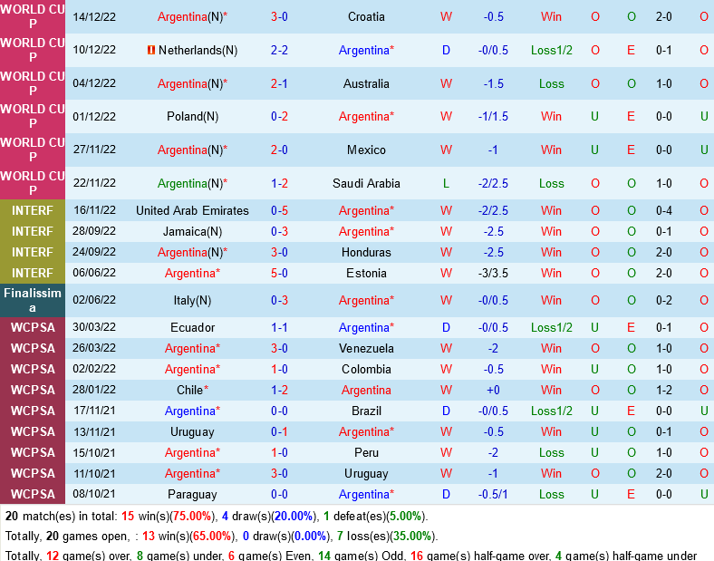 Trực tiếp Dự đoán kết quả Argentina vs Pháp 9