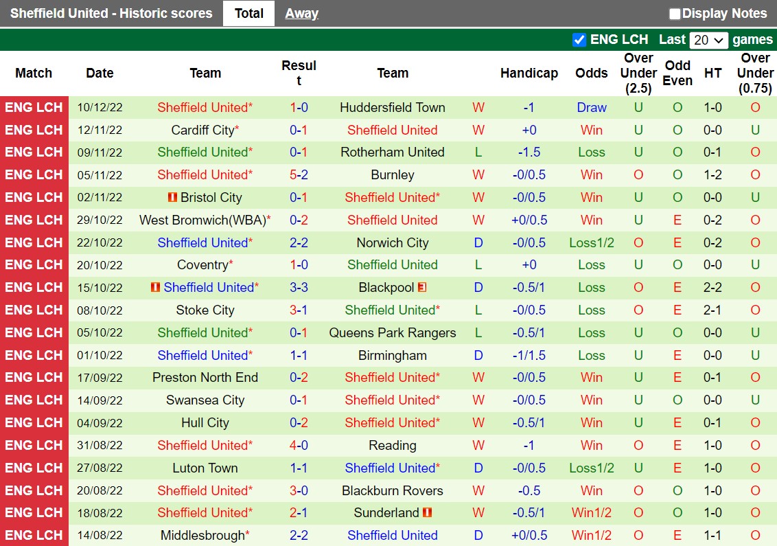 soi keo Wigan vs Sheffield 3h00 ngay 20/12 (Hang Nhat Anh 2022/23)