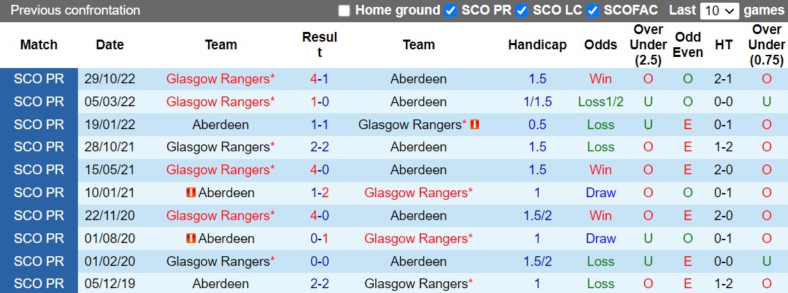 Nhận định Aberdeen vs Rangers 3h00 ngày 2112 (VĐQG Scotland 202223) 2