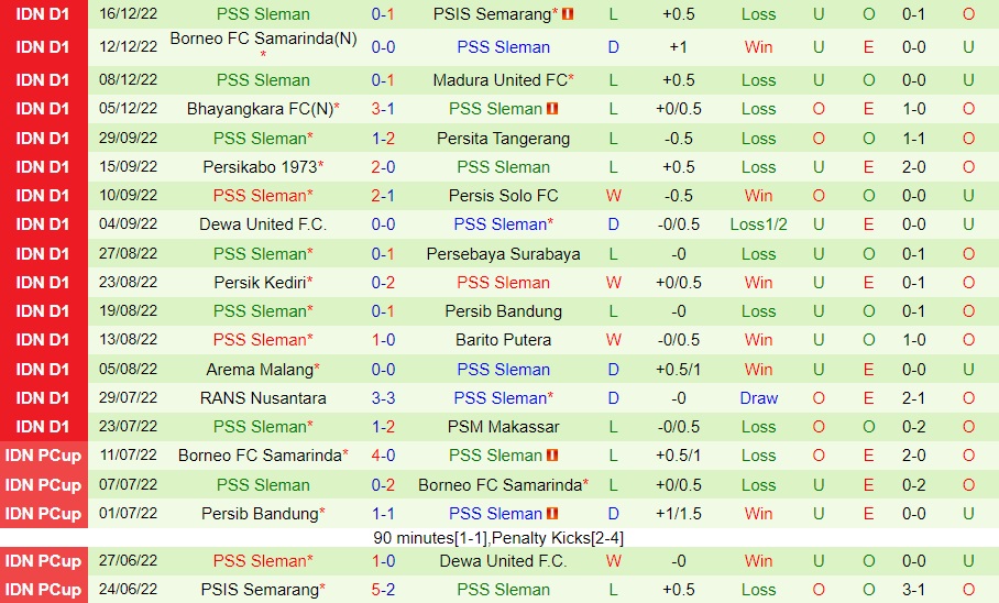 Nhận định Bali United vs PSS Sleman 20h15 ngày 1912 (VĐQG Indonesia 202223) 4