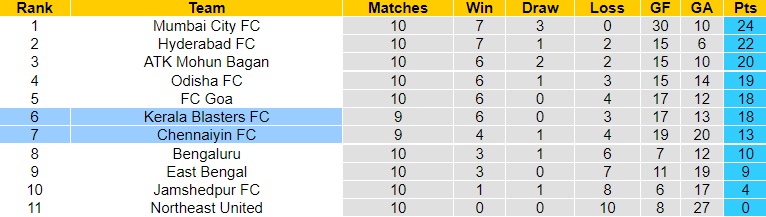 Nhận định bóng đá Chennaiyin vs Kerala Blasters 21h00 ngày 1912 (VĐQG Ấn Độ 202223) 5