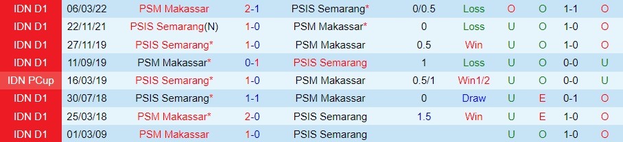 Nhận định PSM Makassar vs PSIS Semarang 18h00 ngày 1912 (VĐQG Indonesia 202223) 2