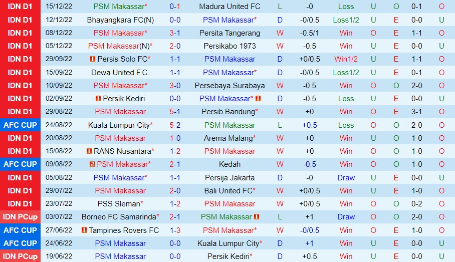 Nhận định PSM Makassar vs PSIS Semarang 18h00 ngày 1912 (VĐQG Indonesia 202223) 3