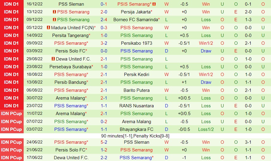 Nhận định PSM Makassar vs PSIS Semarang 18h00 ngày 1912 (VĐQG Indonesia 202223) 4