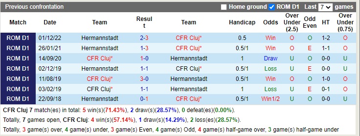 AFC Hermannstadt vs CFR Cluj Romania Liga I توقعات - الرهانات