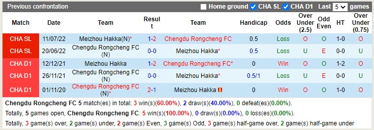 Nhận định Chengdu Rongcheng vs Meizhou Hakka 14h30 ngày 1912 (Cúp quốc gia Trung Quốc 2022) 2