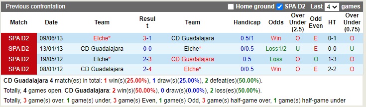 Nhận định Guadalajara vs Elche 01h00 ngày 2112 (Cúp Nhà vua Tây Ban Nha 2022) 2 Nhận định Guadalajara vs Elche 01h00 ngày 2112 (Cúp Nhà vua Tây Ban Nha 2022) 2