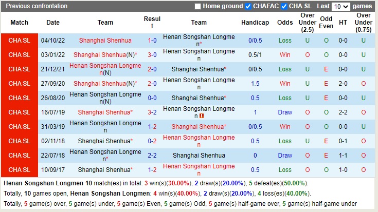 Nhận định Henan Songshan vs Shanghai Shenhua 17h00 ngày 1912 (Cúp quốc gia Trung Quốc 2022) 2 Nhận định Henan Songshan vs Shanghai Shenhua 17h00 ngày 1912 (Cúp quốc gia Trung Quốc 2022) 2