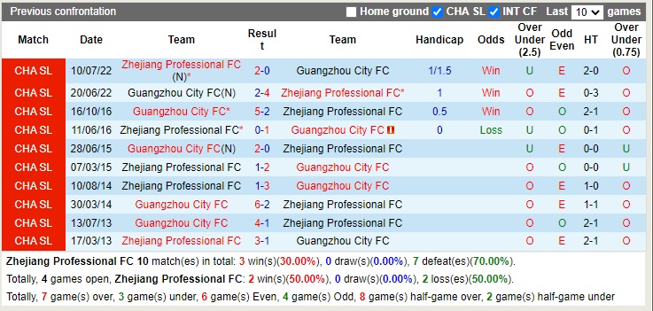 Nhận định Zhejiang Professional vs Guangzhou City 14h00 ngày 1912 (Cúp quốc gia Trung Quốc 2022) 2