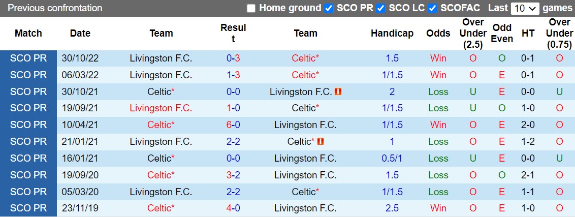 Nhận định Celtic vs Livingston 2h45 ngày 2212 (VĐQG Scotland 202223) 2 Nhận định Celtic vs Livingston 2h45 ngày 2212 (VĐQG Scotland 202223) 2