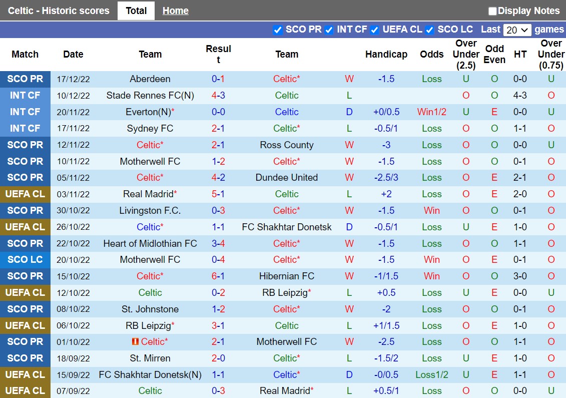 Nhận định Celtic vs Livingston 2h45 ngày 2212 (VĐQG Scotland 202223) 3 Nhận định Celtic vs Livingston 2h45 ngày 2212 (VĐQG Scotland 202223) 3