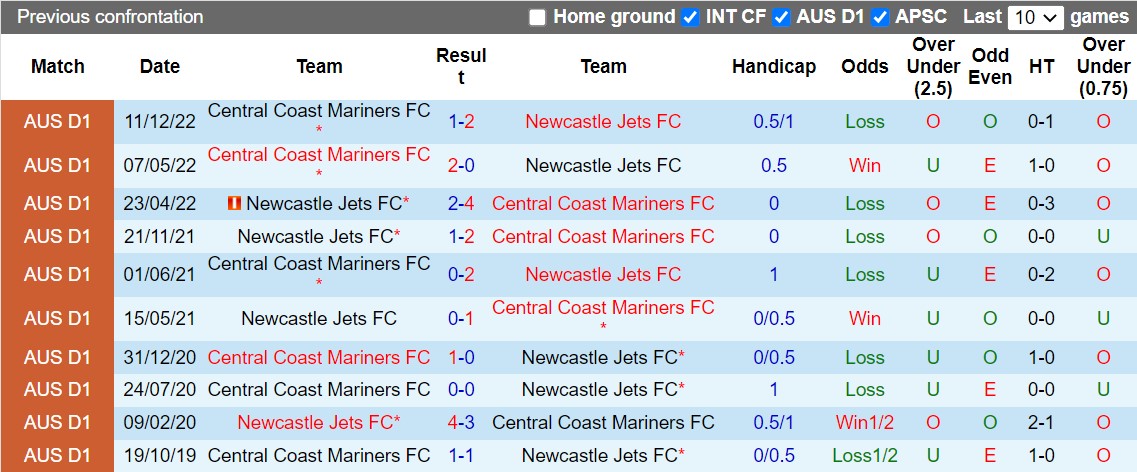 Nhận định Central Coast Mariners vs Newcastle Jets 15h00 ngày 2112 (VĐQG Australia 202223) 2