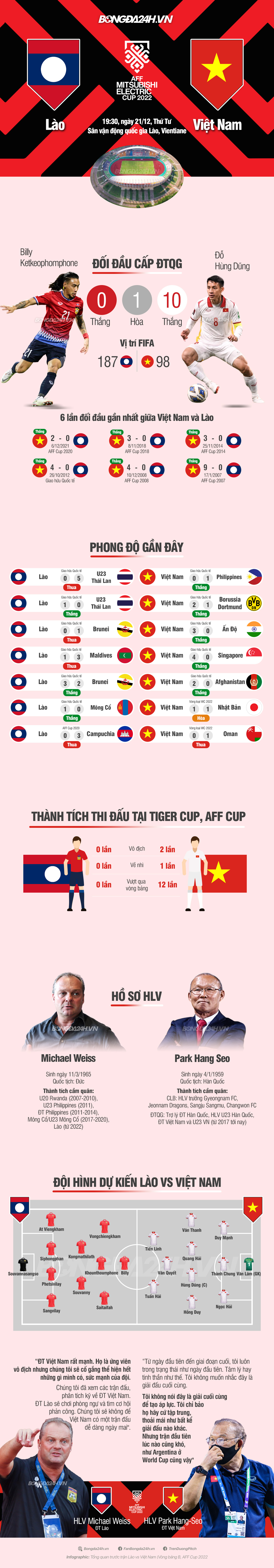 INFOGRAPHIC Đối đầu ĐT Việt Nam và Lào qua các con số 1