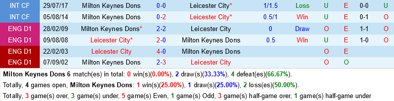 nhan dinh bong da soi keo MK Dons vs Leicester cup lien doan anh league cup hom nay hinh anh 1