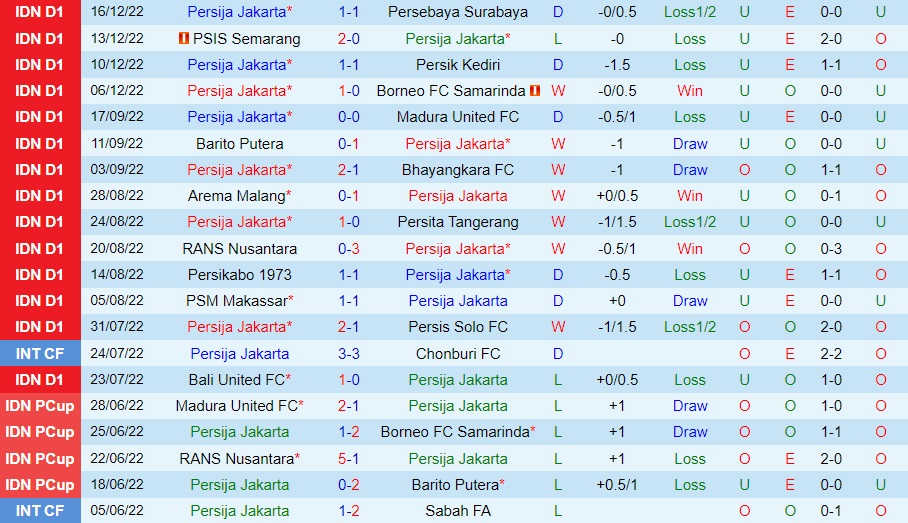 Nhận định Persija Jakarta vs Dewa 20h15 ngày 2012 (VĐQG Indonesia 202223) 2