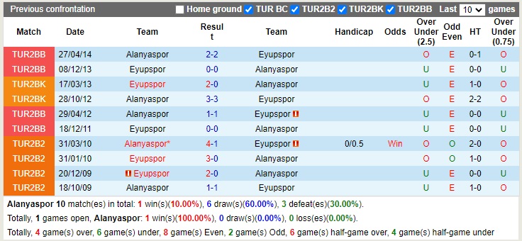 Nhận định Alanyaspor vs Eyupspor 21h00 ngày 2112 (Cúp quốc gia Thổ Nhĩ Kỳ 2022) 2