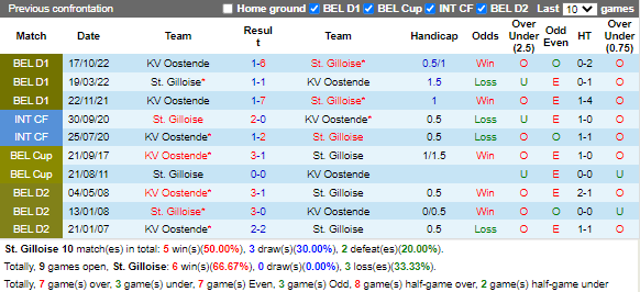 Nhận định StGilloise vs Oostende (2h00 ngày 2112, Cúp QG Bỉ) 2
