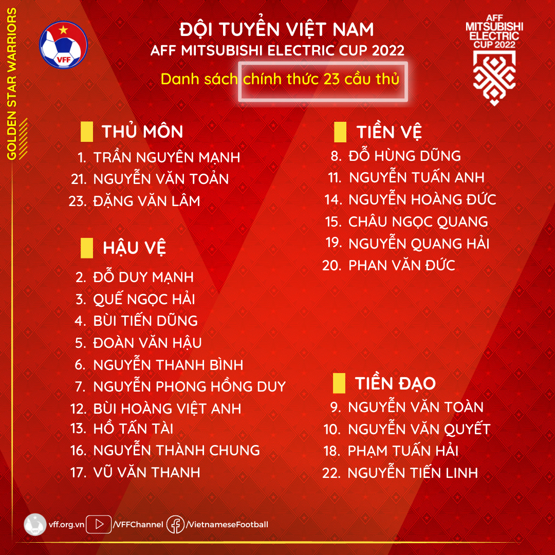 Danh sach chinh thuc dT Viet Nam tham du AFF Cup 2022