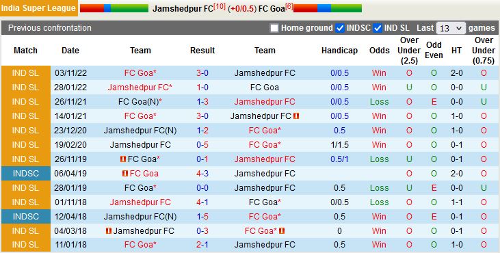 Nhận định Jamshedpur vs Goa 21h00 ngày 2212 (VĐQG Ấn Độ 202223) 2