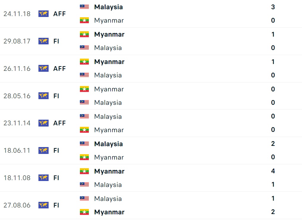 myanmar vs malaysia