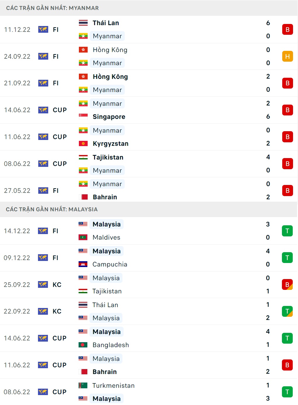 myanmar vs malaysia