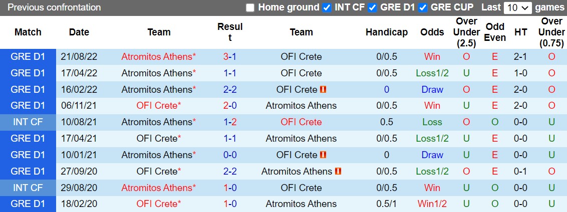 Nhận định OFI Crete vs Atromitos 22h00 ngày 2212 (VĐQG Hy Lạp 202223) 2 Nhận định OFI Crete vs Atromitos 22h00 ngày 2212 (VĐQG Hy Lạp 202223) 2